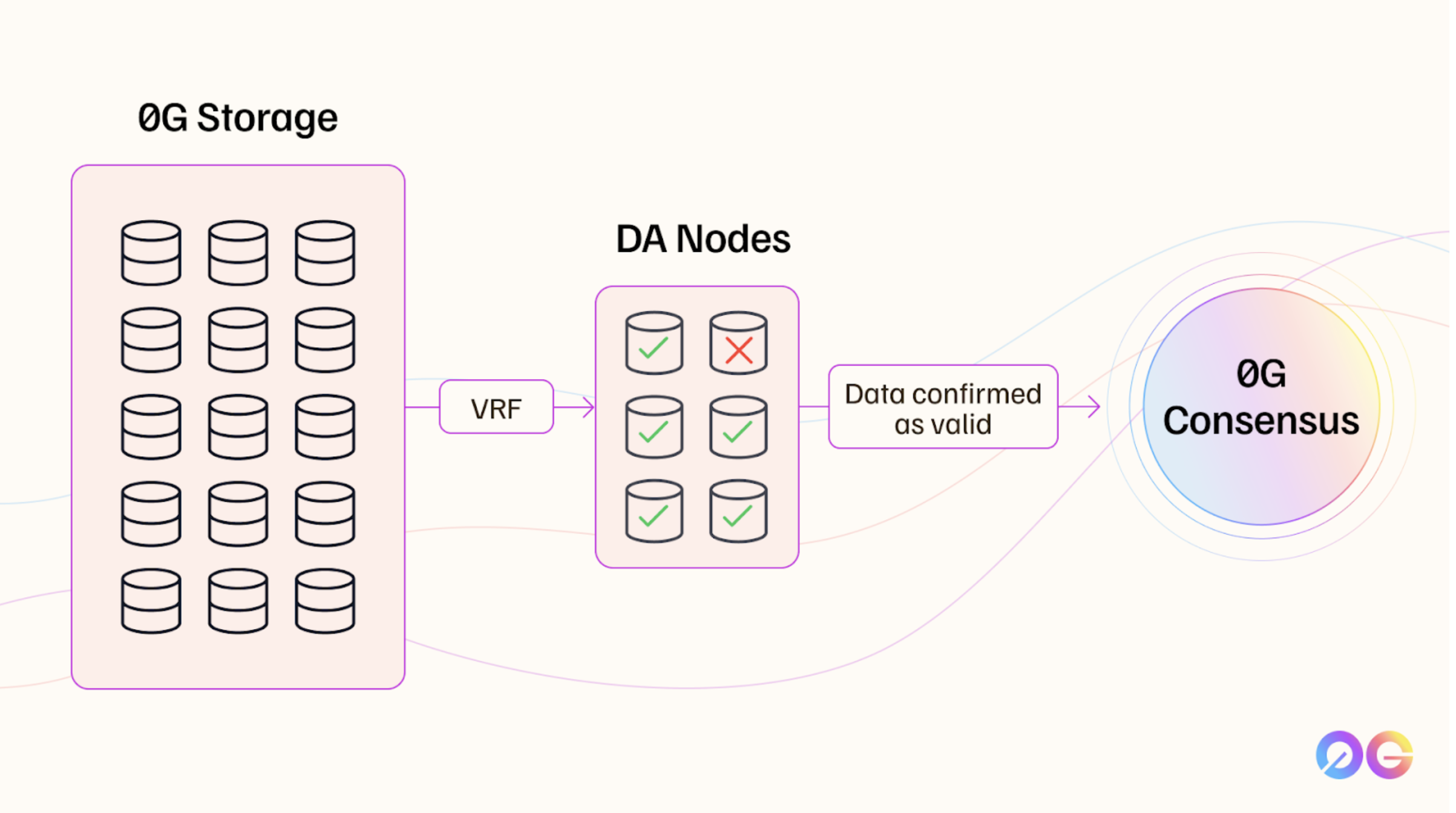 Validators in the 0G Consensus network Image